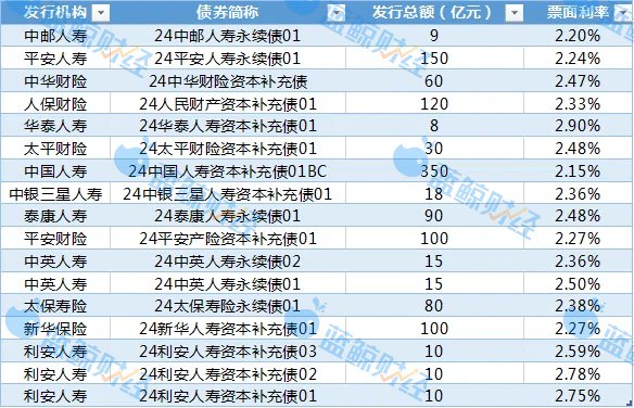 复盘2024｜险企合计发债近1200亿创历史新高，“赎旧借新”提速进场-第2张图片