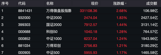 沪指，收复3400点！“牛市旗手”突然拉升，航空制造“起飞”，新能源全产业链走强-第2张图片