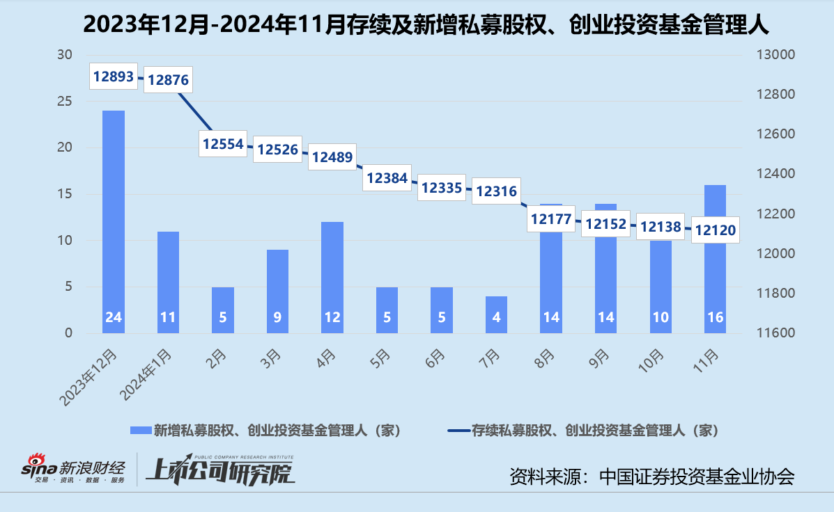 年终盘点 | 募投不振、IPO并购收紧 VC/PE加速出清分化-第3张图片
