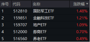 翻倍！自8.28低点累涨112%！金融科技ETF（159851）展现强势爆发力，四季度获40亿资金增仓-第1张图片