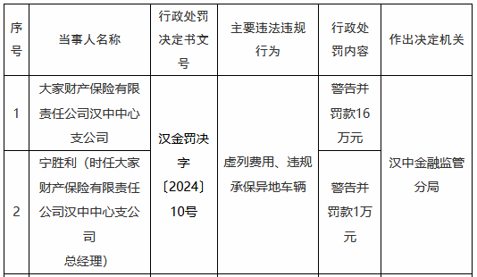 大家财险汉中中心支公司被罚16万元：虚列费用、违规承保异地车辆-第1张图片