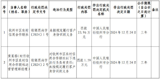 钦州市区农村信用合作联社因未按规定履行客户身份识别义务被罚23.96万元-第1张图片