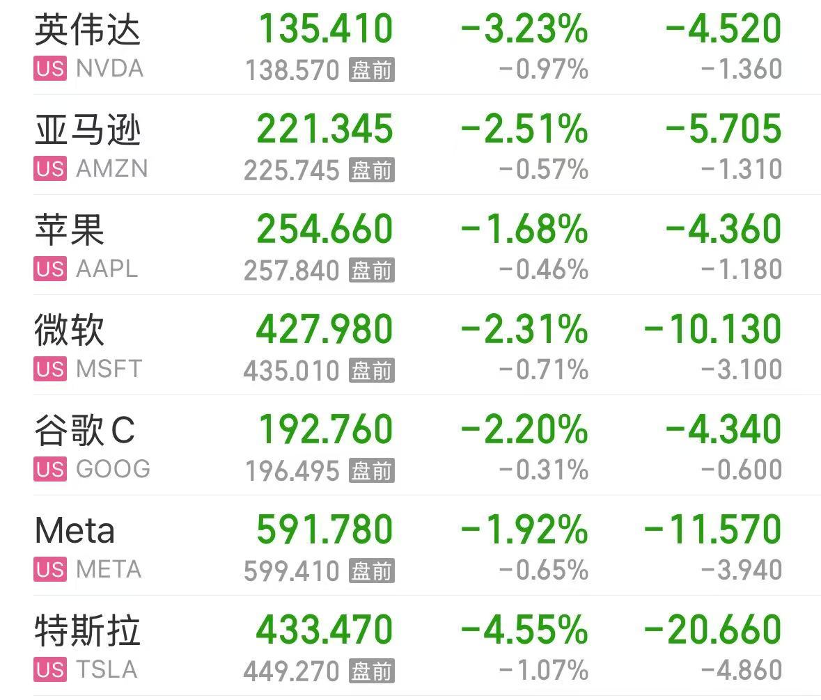 美股大跌，道指重挫超400点！特斯拉市值蒸发超4800亿元，英伟达跌超3%-第2张图片