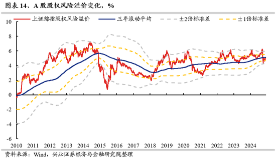 兴业证券：明年市场大概率震荡向上 后续两个节点需要重点关注-第13张图片