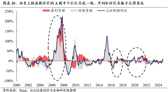 兴业证券：明年市场大概率震荡向上 后续两个节点需要重点关注-第18张图片