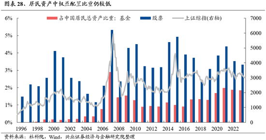 兴业证券：明年市场大概率震荡向上 后续两个节点需要重点关注-第24张图片