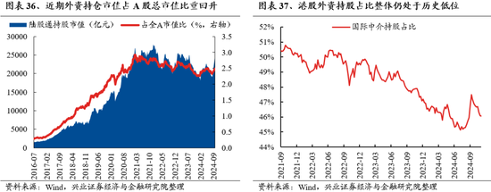 兴业证券：明年市场大概率震荡向上 后续两个节点需要重点关注-第29张图片