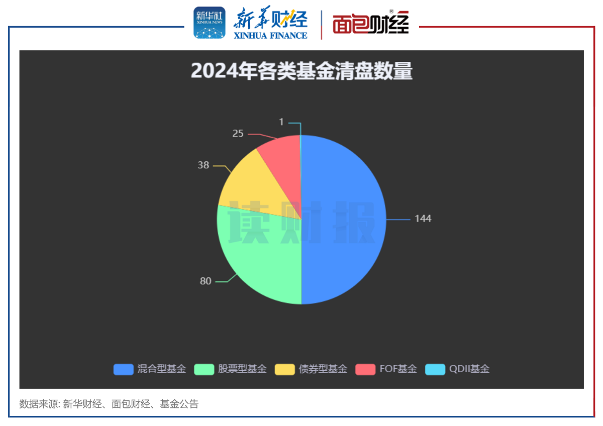 【读财报】2024年公募基金清盘透视：288只产品清盘 博时、国泰基金等数量居前-第2张图片