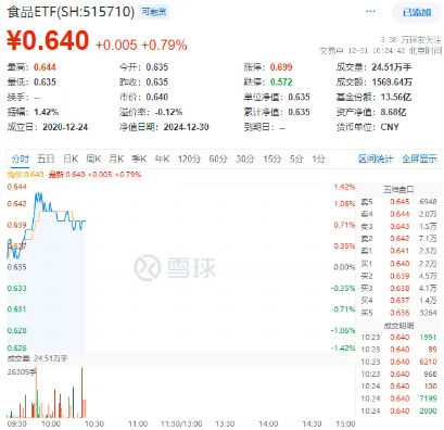 又有两家宣布分红！白酒集体拉升，食品ETF（515710）盘中上探1.42%！主力资金持续加码-第1张图片