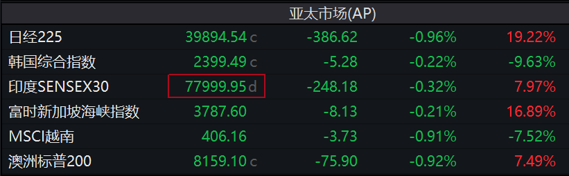 亚洲股市收官：台积电今年飙涨81%创1999年以来最佳，力撑台股领跑亚太市场-第1张图片