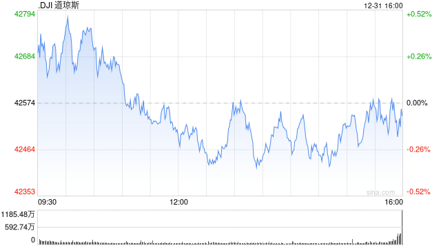 收盘：2024年最后一日美股收跌 标普指数连续两年上涨超20%-第1张图片