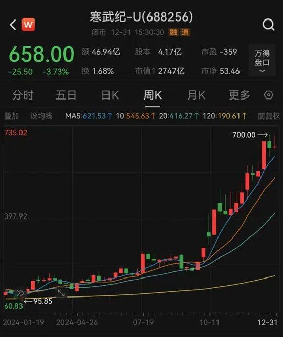 2024年A股成绩单出炉，最牛股票涨逾380%！-第4张图片