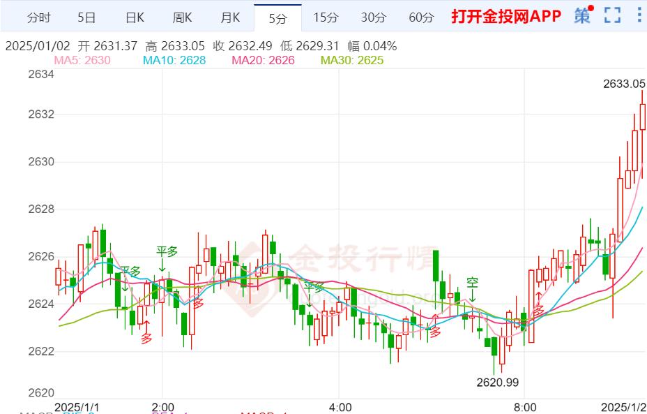 黄金偏于强势 日内关注美国就业数据-第2张图片