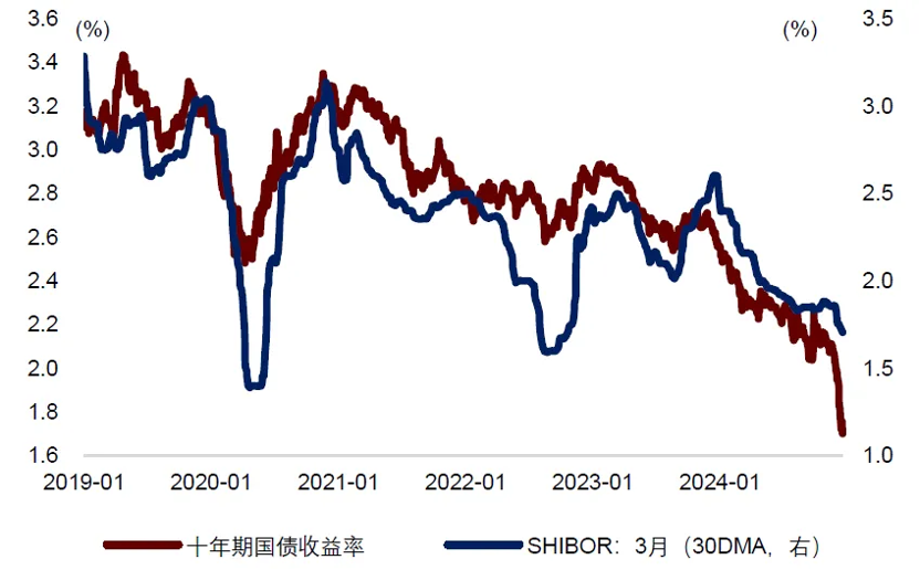 首个交易日国债收益率再度下行，2025年债牛继续？-第1张图片