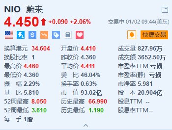蔚来涨超2% 12月交付突破3万台创新高-第1张图片