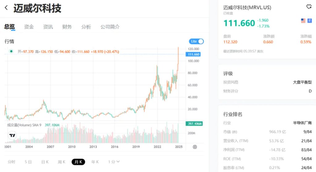Marvell：叫板“万亿”博通，ASIC 能否点燃逆袭战火？-第2张图片