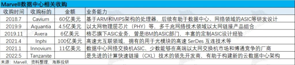 Marvell：叫板“万亿”博通，ASIC 能否点燃逆袭战火？-第3张图片