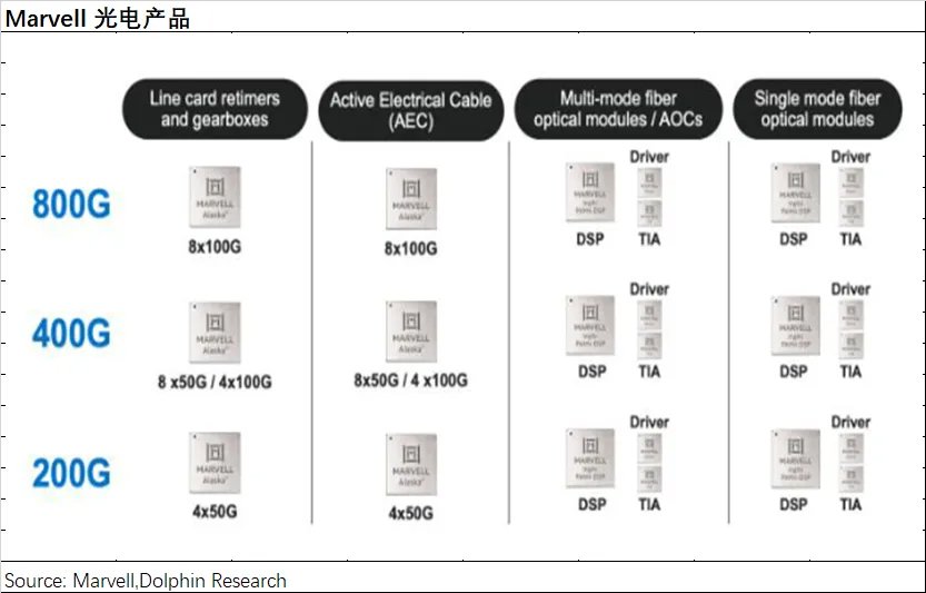 Marvell：叫板“万亿”博通，ASIC 能否点燃逆袭战火？-第6张图片