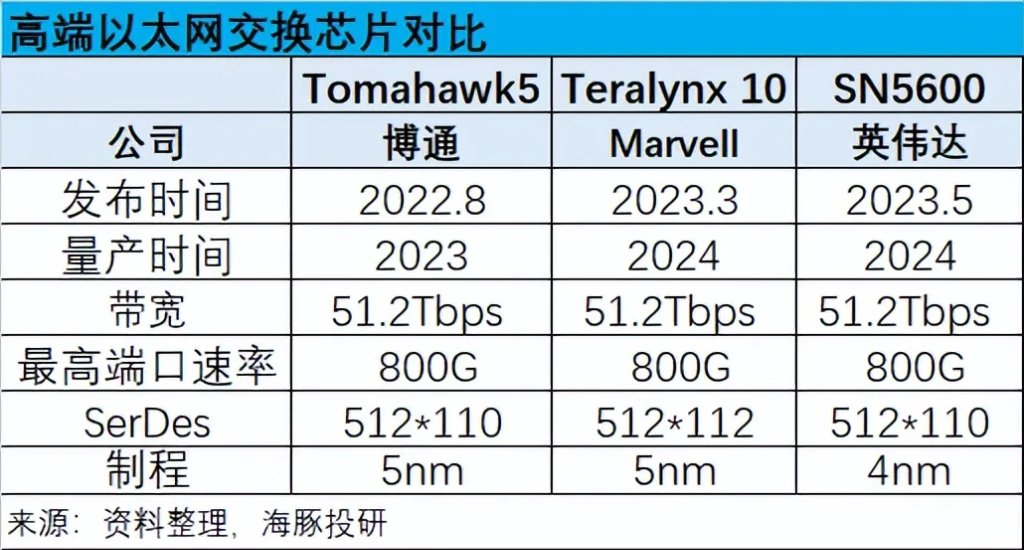 Marvell：叫板“万亿”博通，ASIC 能否点燃逆袭战火？-第7张图片