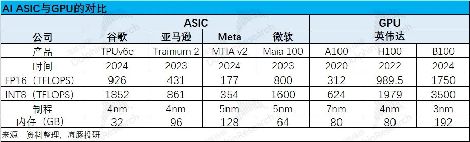Marvell：叫板“万亿”博通，ASIC 能否点燃逆袭战火？-第9张图片
