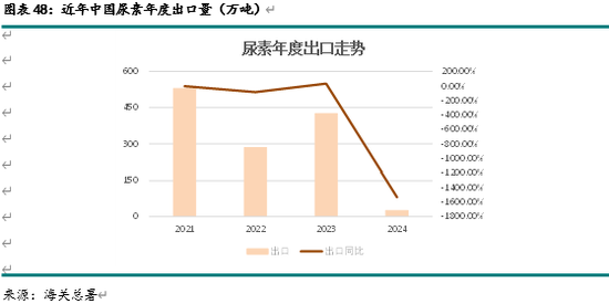 新湖化工（尿素）2025年报：供需错配 压力犹存-第24张图片