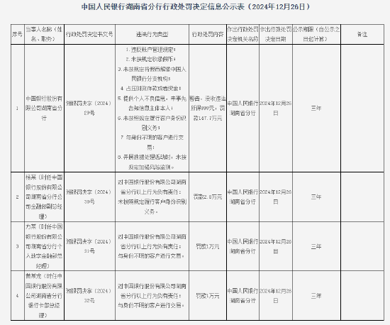中国银行湖南省分行被罚没147.8万元：因未按照规定履行客户身份识别义务等违法行为-第1张图片