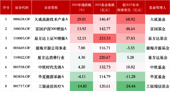 盘点2024百亿股票型基金业绩：超过半数获正收益，大成高新技术产业A涨29.01%排行第一，工银前沿医疗A垫底-第1张图片
