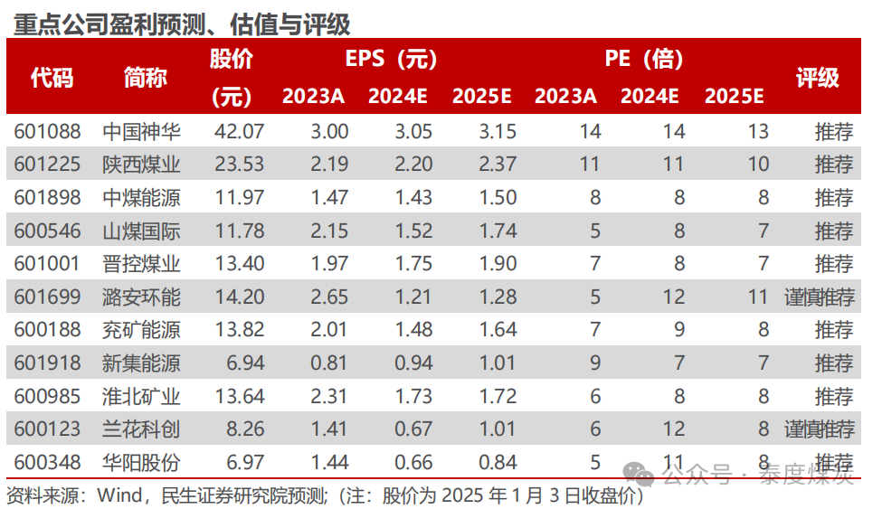 【民生能源 周泰团队】煤炭周报：煤价企稳反弹，长协更具韧性-第1张图片