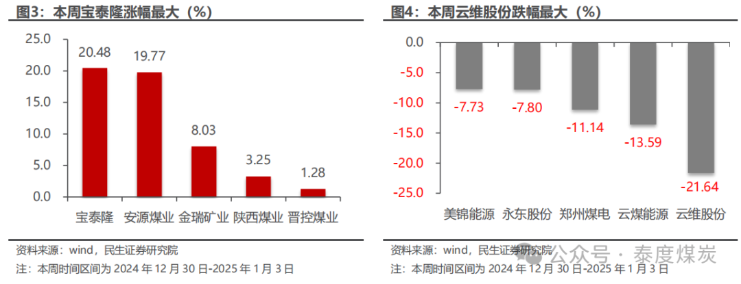 【民生能源 周泰团队】煤炭周报：煤价企稳反弹，长协更具韧性-第4张图片