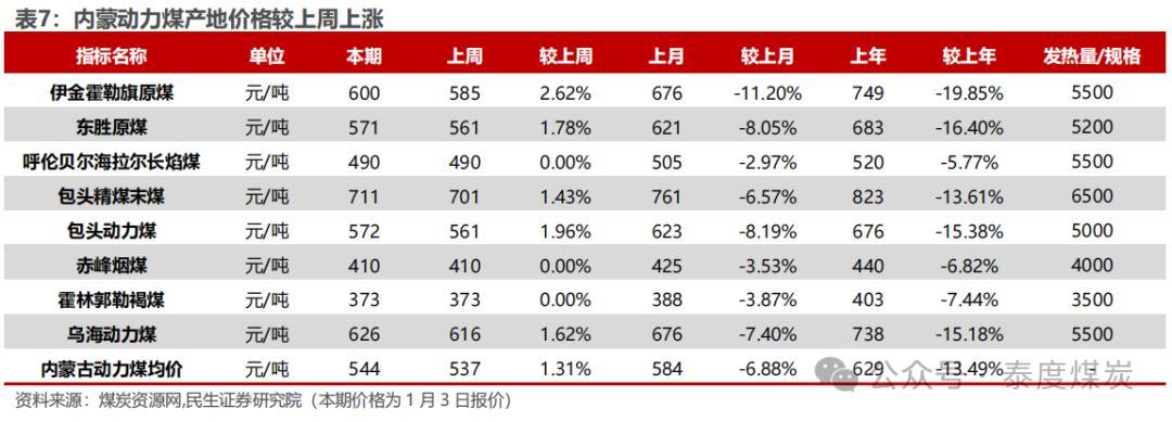 【民生能源 周泰团队】煤炭周报：煤价企稳反弹，长协更具韧性-第8张图片