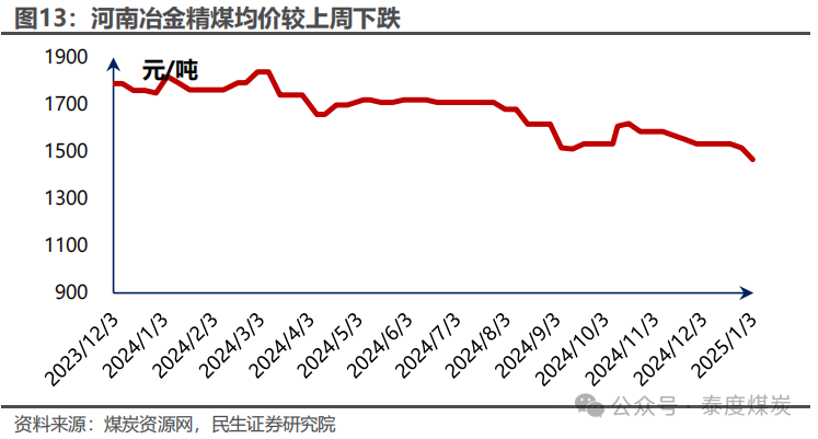 【民生能源 周泰团队】煤炭周报：煤价企稳反弹，长协更具韧性-第11张图片