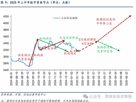 信达策略：牛初的回撤可类比99年Q3、13年Q2、19年Q2，春节前可能是第二次买点-第6张图片