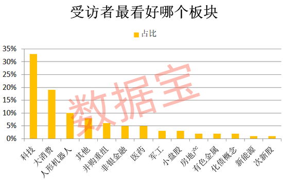 连续下跌后，超三成受访者减仓或清仓！“科技”方向仍获看好-第5张图片