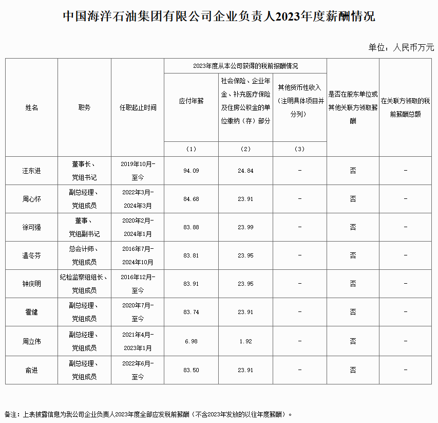 央企一把手年薪有多少？最高应付年薪96.08万，2023年度中央企业负责人薪酬披露来了！-第16张图片