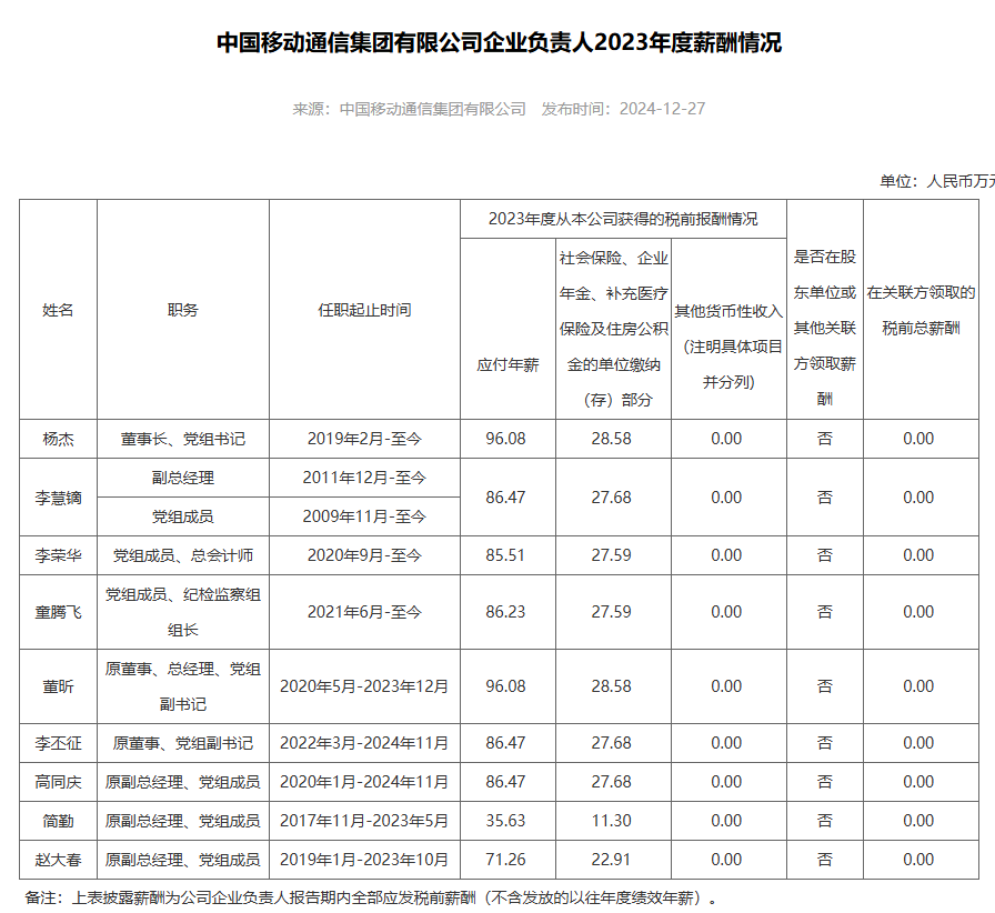 央企一把手年薪有多少？最高应付年薪96.08万，2023年度中央企业负责人薪酬披露来了！-第28张图片