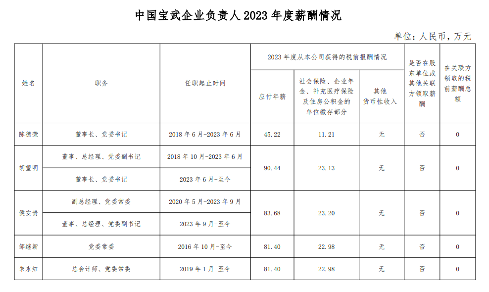 央企一把手年薪有多少？最高应付年薪96.08万，2023年度中央企业负责人薪酬披露来了！-第37张图片