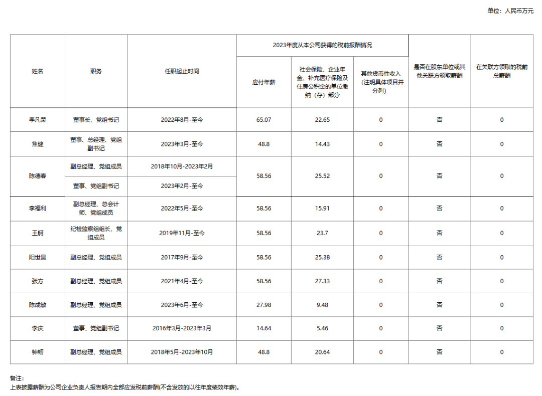 央企一把手年薪有多少？最高应付年薪96.08万，2023年度中央企业负责人薪酬披露来了！-第45张图片