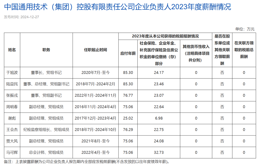 央企一把手年薪有多少？最高应付年薪96.08万，2023年度中央企业负责人薪酬披露来了！-第48张图片