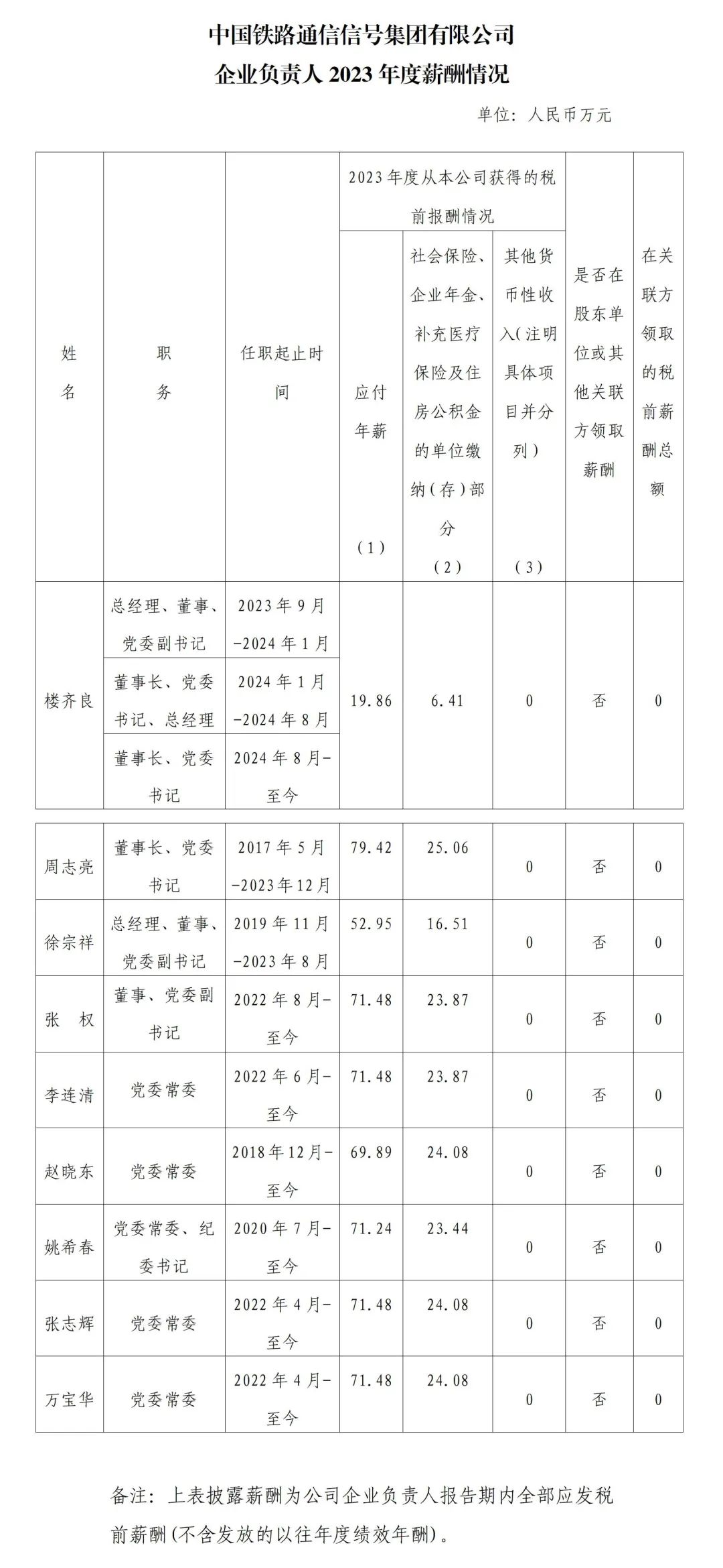 央企一把手年薪有多少？最高应付年薪96.08万，2023年度中央企业负责人薪酬披露来了！-第76张图片