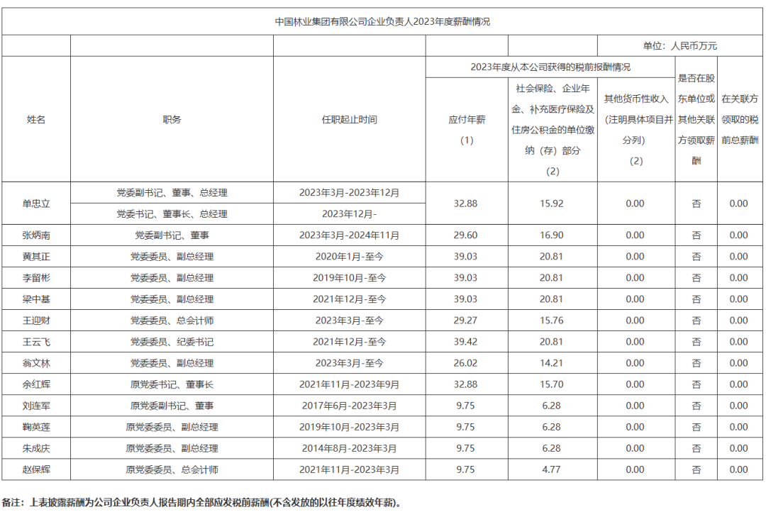 央企一把手年薪有多少？最高应付年薪96.08万，2023年度中央企业负责人薪酬披露来了！-第82张图片