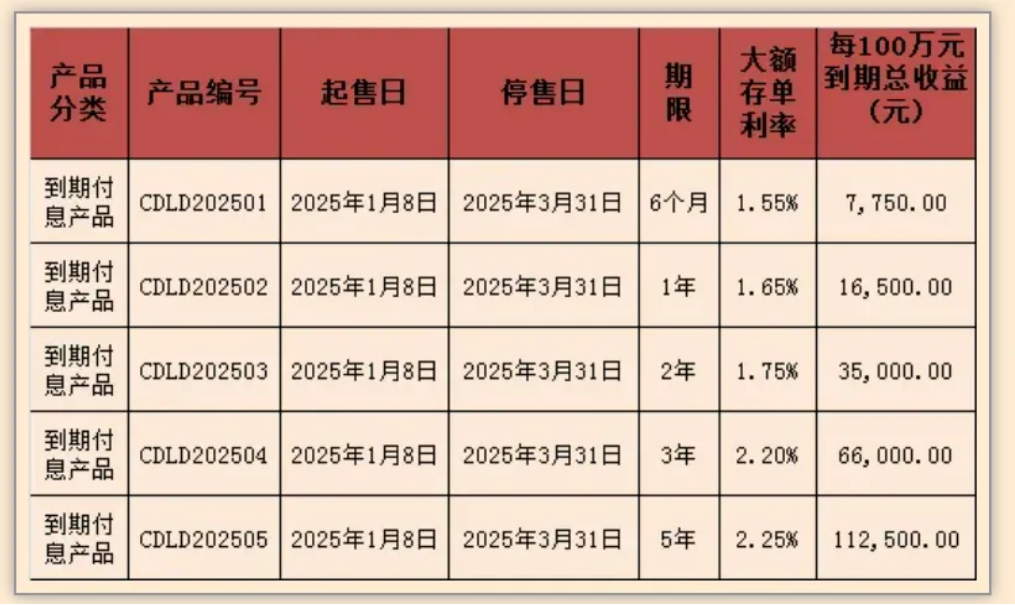 多家银行，新发大额存单！3年期利率2%以上-第1张图片