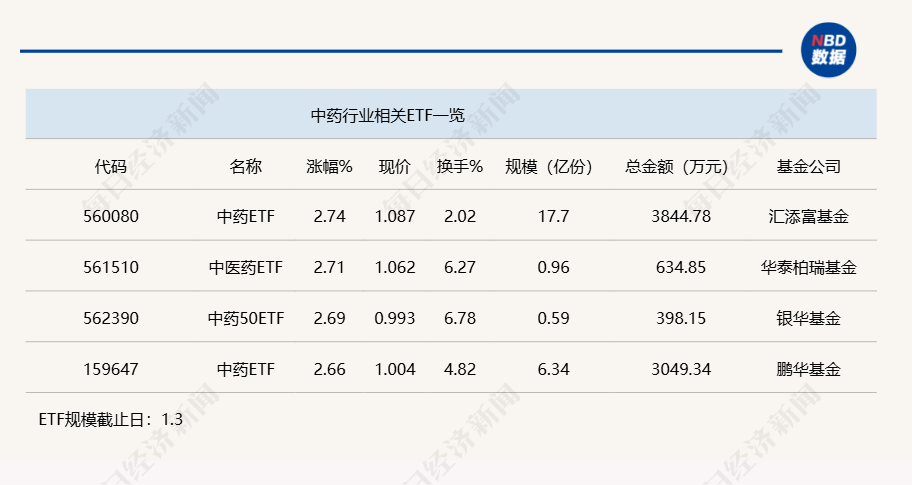 行业ETF风向标丨冬季流感呈上升趋势，两只中药ETF半日涨超2.7%-第1张图片