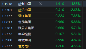 收评：港股恒指跌0.36% 科指跌0.18%内房股齐挫融创中国跌超14%-第4张图片