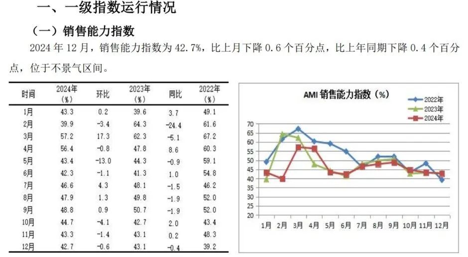 2024年12月份AMI指数为39.4%，景气度创全年新低-第3张图片