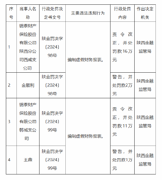 锦泰保险陕西两家支公司合计被罚27万元：因编制虚假财务报表-第1张图片