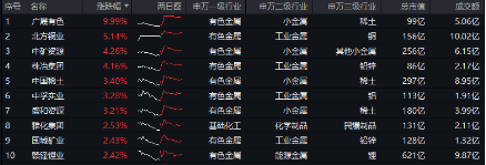 稀土永磁逆市活跃！“政策支持+市场需求”双轮驱动，有色龙头ETF（159876）最高上探2.52%-第1张图片