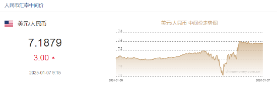 人民币兑美元中间价报7.1879，下调3点-第2张图片