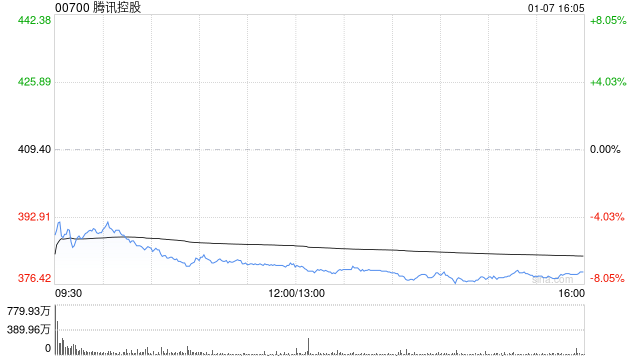 晨星：腾讯控股有很大机会从名单上除名 合理价值维持704港元-第1张图片