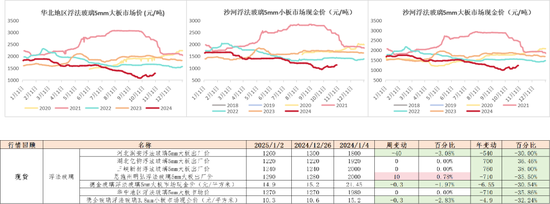 玻璃：需求转弱，节前市场观望加剧-第13张图片
