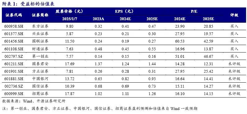 开源非银：12月开户同比高增，关注券商业绩预告高增催化-第2张图片